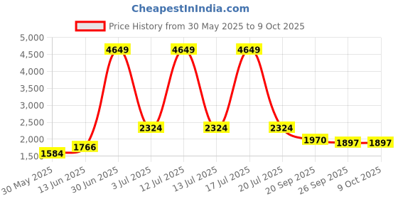 myntra.com KPOP Jumpsuit kpop Price History Graph from 30 May 2025 to 9 Oct 2025