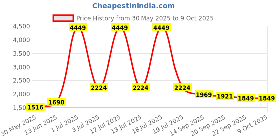 myntra.com KPOP Jumpsuit kpop Price History Graph from 30 May 2025 to 8 Oct 2025