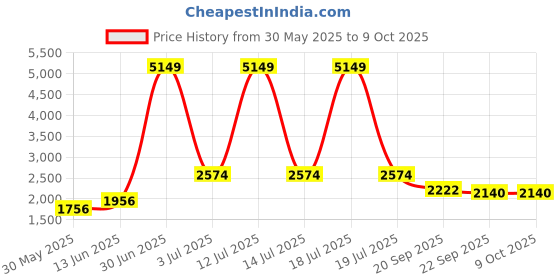 myntra.com KPOP Jumpsuit kpop Price History Graph from 30 May 2025 to 8 Oct 2025