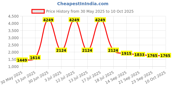 myntra.com KPOP Jumpsuit kpop Price History Graph from 30 May 2025 to 9 Oct 2025