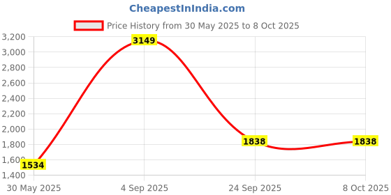 myntra.com KPOP Jumpsuit kpop Price History Graph from 30 May 2025 to 8 Oct 2025