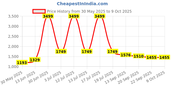 myntra.com KPOP Jumpsuit kpop Price History Graph from 30 May 2025 to 9 Oct 2025