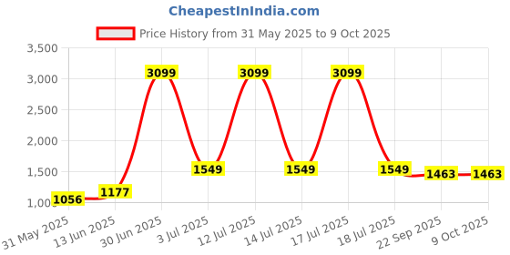 myntra.com KPOP Jumpsuit kpop Price History Graph from 31 May 2025 to 9 Oct 2025