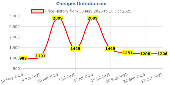 myntra.com KPOP Jumpsuit kpop Price History Graph from 30 May 2025 to 13 Oct 2025