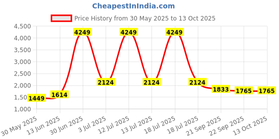 myntra.com KPOP Jumpsuit kpop Price History Graph from 30 May 2025 to 13 Oct 2025