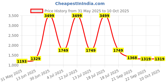 myntra.com KPOP Jumpsuit kpop Price History Graph from 31 May 2025 to 10 Oct 2025