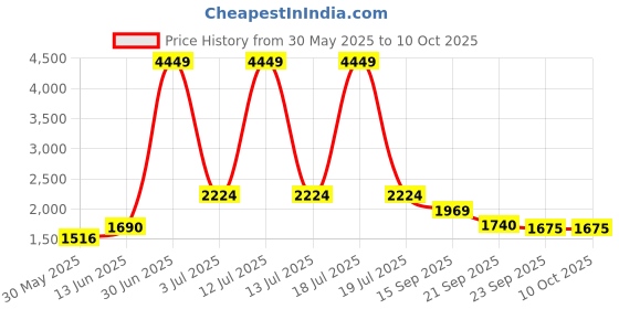 myntra.com KPOP Jumpsuit kpop Price History Graph from 30 May 2025 to 10 Oct 2025