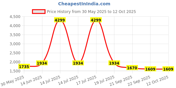 myntra.com KPOP Jumpsuit kpop Price History Graph from 30 May 2025 to 12 Oct 2025