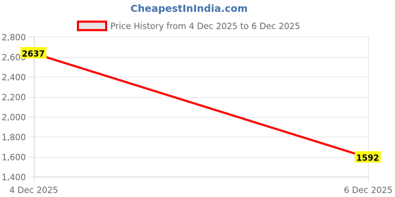 myntra.com KPOP Knee Length Straight Skirt kpop Price History Graph from 3 Dec 2025 to 4 Dec 2025