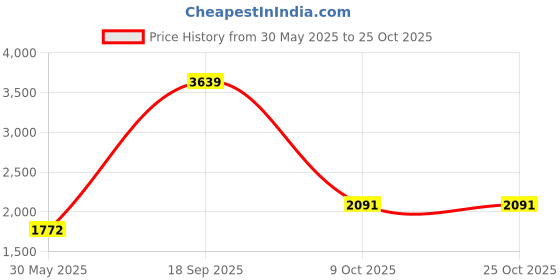 myntra.com kpop KPOPwomansoild Bodycon Dress kpop Price History Graph from 30 May 2025 to 25 Oct 2025