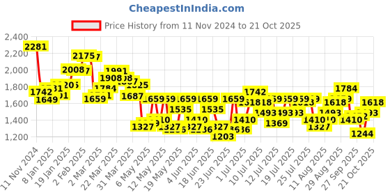 myntra.com KPOP Lace Detailed Maxi Dress kpop Price History Graph from 11 Nov 2024 to 21 Oct 2025