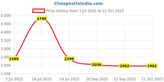 myntra.com KPOP Lapel Collar Crop Biker Jacket kpop Price History Graph from 3 Jul 2025 to 19 Oct 2025