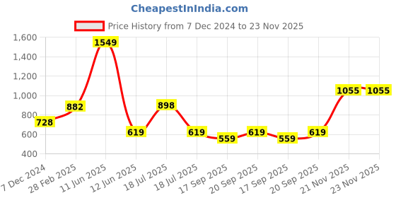 myntra.com KPOP Linen Self Design Top kpop Price History Graph from 7 Dec 2024 to 21 Nov 2025
