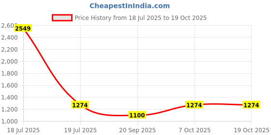 myntra.com KPOP Long Sleeves Basic Jumpsuit kpop Price History Graph from 18 Jul 2025 to 17 Oct 2025