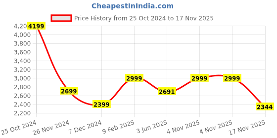 myntra.com KPOP Long Sleeves Crop Top With Skirt Co-Ords kpop Price History Graph from 25 Oct 2024 to 17 Nov 2025
