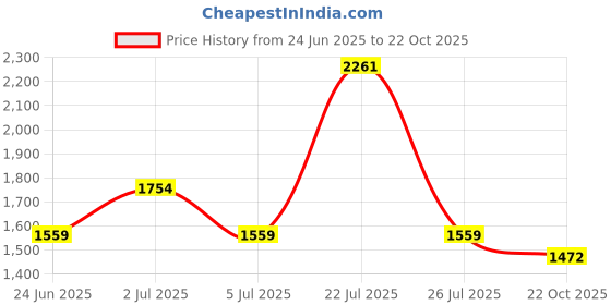 myntra.com KPOP Long Sleeves Shirt Mini Dress kpop Price History Graph from 24 Jun 2025 to 22 Oct 2025