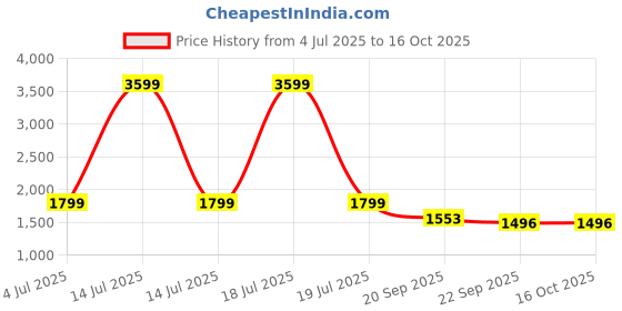 myntra.com KPOP Long Sleeves Top & Trousers Co-Ords Set kpop Price History Graph from 4 Jul 2025 to 15 Oct 2025