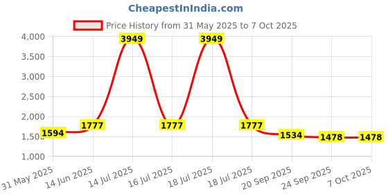 myntra.com KPOP Long Sleeves Top With Skirt kpop Price History Graph from 31 May 2025 to 7 Oct 2025