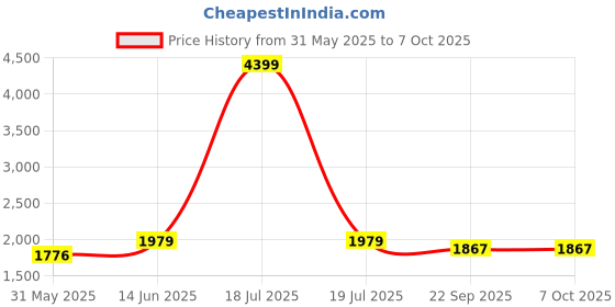 myntra.com KPOP Long Sleeves Top With Trousers kpop Price History Graph from 31 May 2025 to 6 Oct 2025
