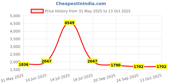 myntra.com KPOP Long Sleeves Top With Trousers kpop Price History Graph from 31 May 2025 to 13 Oct 2025