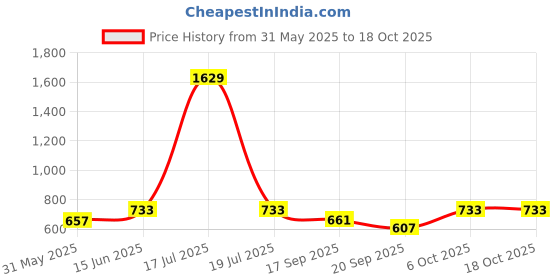 myntra.com KPOP Mandarin Collar Crop Top kpop Price History Graph from 31 May 2025 to 17 Oct 2025