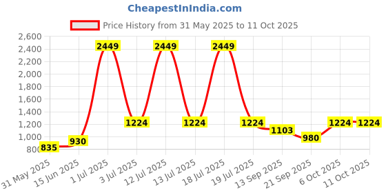 myntra.com KPOP Men Abstract Printed Shorts kpop Price History Graph from 31 May 2025 to 11 Oct 2025