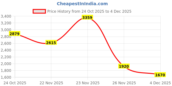 myntra.com KPOP Men Backpack kpop Price History Graph from 24 Oct 2025 to 4 Dec 2025
