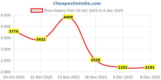 myntra.com KPOP Men Backpack kpop Price History Graph from 24 Oct 2025 to 4 Dec 2025