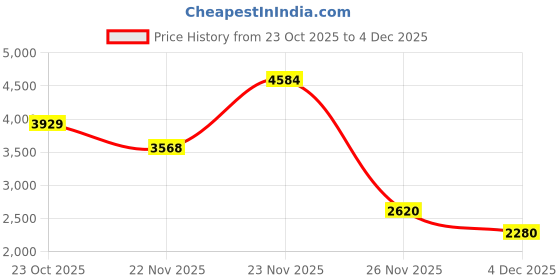 myntra.com KPOP Men Backpack kpop Price History Graph from 23 Oct 2025 to 4 Dec 2025