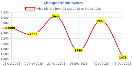 myntra.com KPOP Men Backpack kpop Price History Graph from 23 Oct 2025 to 4 Dec 2025