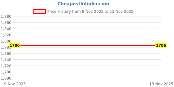 myntra.com KPOP Men Bomber Jacket kpop Price History Graph from 9 Nov 2025 to 13 Nov 2025