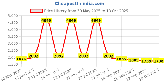 myntra.com KPOP Men Camouflage Printed Comfort Loose Fit Trousers kpop Price History Graph from 30 May 2025 to 18 Oct 2025