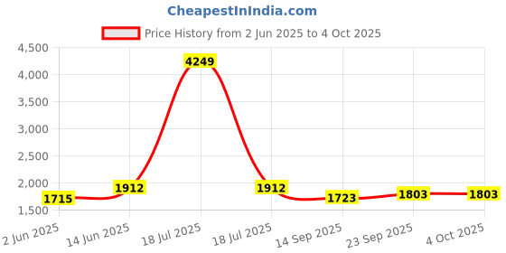 myntra.com KPOP Men Camouflage Printed Original Regular Fit Mid-Rise Trousers kpop Price History Graph from 2 Jun 2025 to 4 Oct 2025