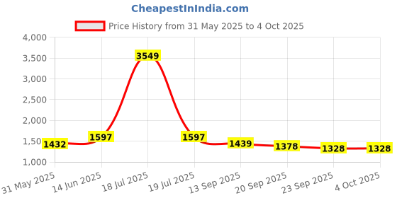 myntra.com KPOP Men Casual Shorts kpop Price History Graph from 31 May 2025 to 4 Oct 2025
