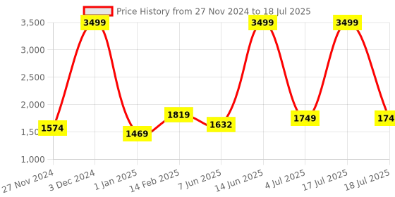 myntra.com KPOP Men Checked Open Front Jacket kpop Price History Graph from 27 Nov 2024 to 17 Jul 2025