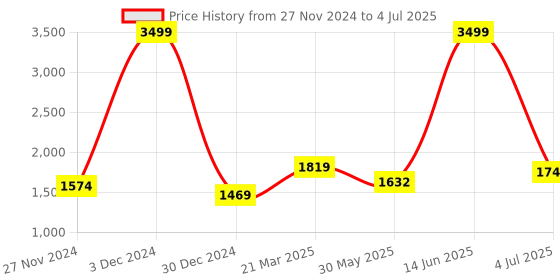 myntra.com KPOP Men Checked Open Front Jacket kpop Price History Graph from 27 Nov 2024 to 4 Jul 2025
