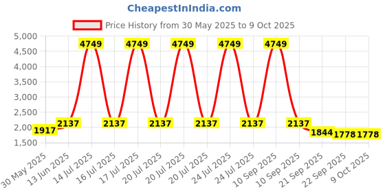 myntra.com KPOP Men Colourblocked Open Front Jacket kpop Price History Graph from 30 May 2025 to 9 Oct 2025