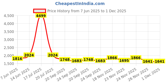 myntra.com KPOP Men Colourblocked Printed Mid-Rise Relaxed Trousers kpop Price History Graph from 7 Jun 2025 to 1 Dec 2025