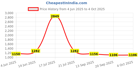 myntra.com KPOP Men Colourblocked Printed Original Trousers kpop Price History Graph from 4 Jun 2025 to 4 Oct 2025