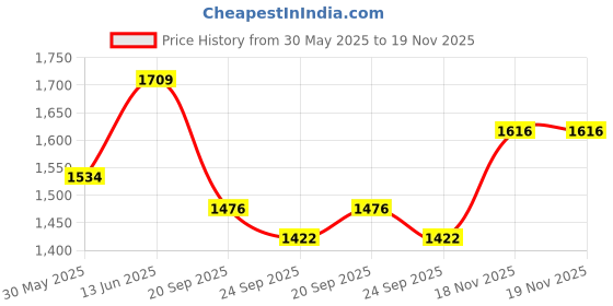 myntra.com KPOP Men Colourblocked Printed Relaxed Trousers kpop Price History Graph from 30 May 2025 to 18 Nov 2025