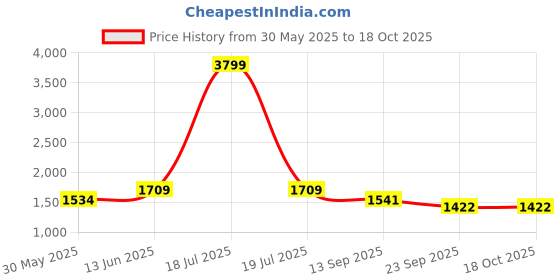 myntra.com KPOP Men Colourblocked Printed Relaxed Trousers kpop Price History Graph from 30 May 2025 to 18 Oct 2025