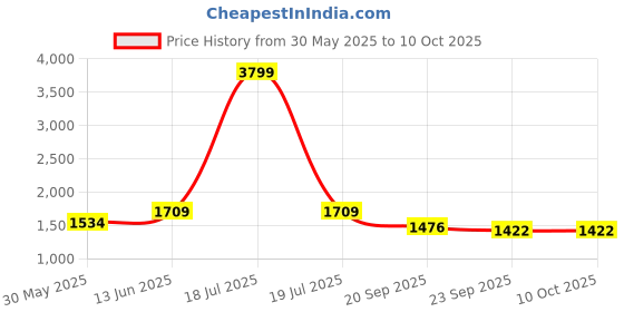 myntra.com KPOP Men Colourblocked Printed Relaxed Trousers kpop Price History Graph from 30 May 2025 to 4 Oct 2025