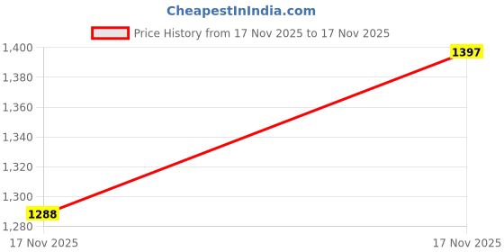 myntra.com KPOP Men Colourblocked Technology Shorts kpop Price History Graph from 17 Nov 2025 to 17 Nov 2025