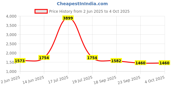 myntra.com KPOP Men Cotton Original Regular Fit Regular Trousers kpop Price History Graph from 2 Jun 2025 to 4 Oct 2025