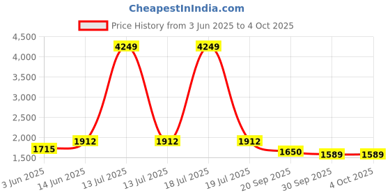 myntra.com KPOP Men Cotton Regular Fit Trouser kpop Price History Graph from 3 Jun 2025 to 4 Oct 2025