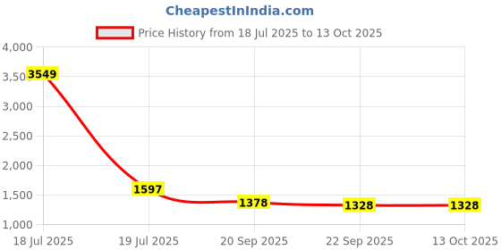 myntra.com KPOP Men Cotton Regular Mid-Rise Regular Shorts kpop Price History Graph from 18 Jul 2025 to 13 Oct 2025