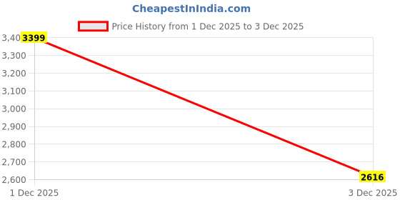 myntra.com KPOP Men Easy Wash Trousers kpop Price History Graph from 1 Dec 2025 to 3 Dec 2025