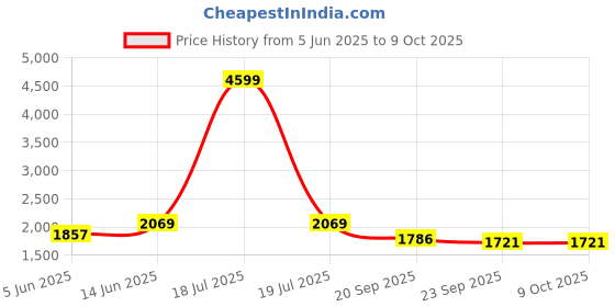 myntra.com KPOP Men Graphic Embroidered Longline Sweater kpop Price History Graph from 5 Jun 2025 to 9 Oct 2025