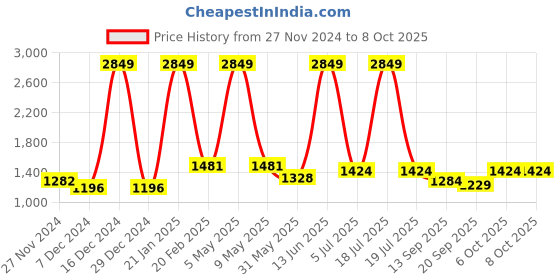 myntra.com KPOP Men Graphic Printed Hooded Sweatshirt kpop Price History Graph from 27 Nov 2024 to 4 Oct 2025