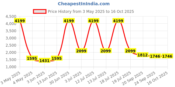 myntra.com KPOP Men Graphic Printed Pullover Sweatshirt kpop Price History Graph from 3 May 2025 to 15 Oct 2025